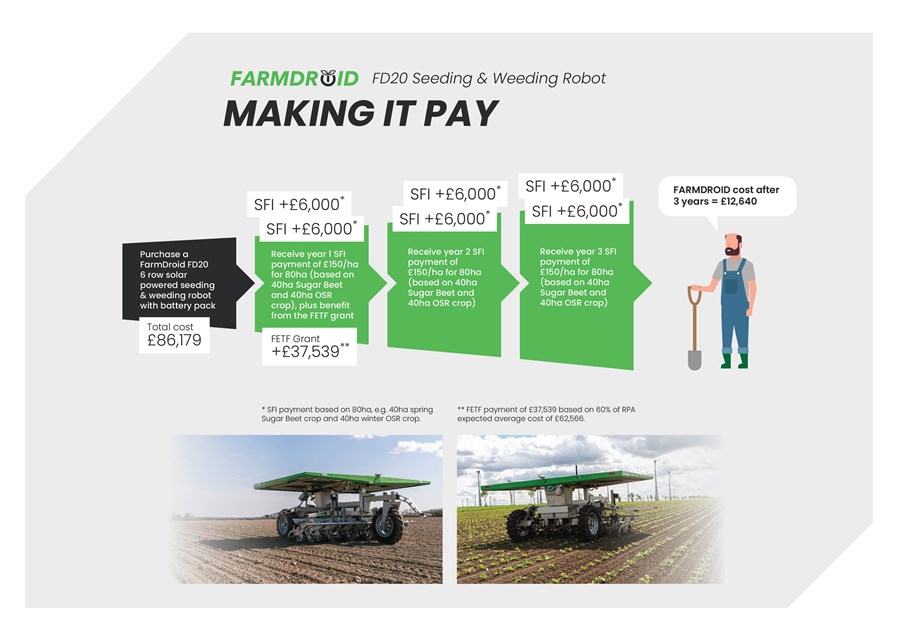 FarmDroid FD20 - Making It Pay Infographic