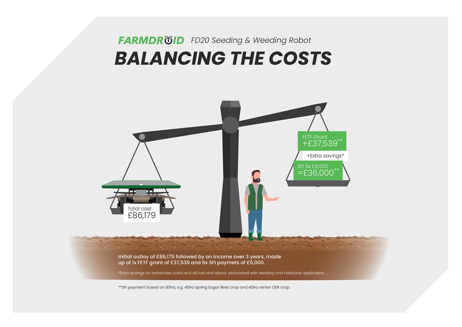 FarmDroid FD20 - Balancing The Costs
