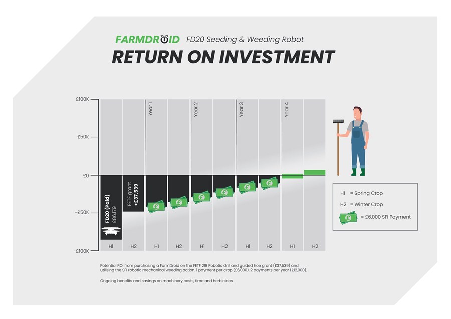 FarmDroid FD20 - Return On Investment